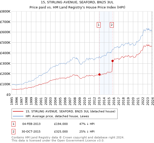 15, STIRLING AVENUE, SEAFORD, BN25 3UL: Price paid vs HM Land Registry's House Price Index