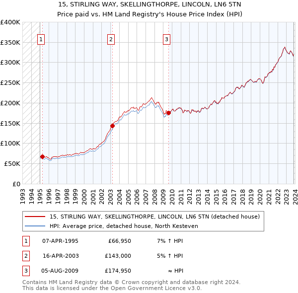 15, STIRLING WAY, SKELLINGTHORPE, LINCOLN, LN6 5TN: Price paid vs HM Land Registry's House Price Index