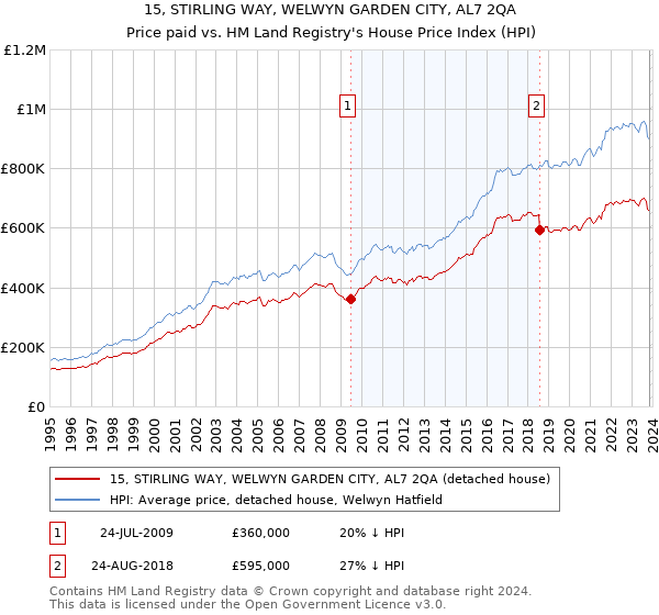 15, STIRLING WAY, WELWYN GARDEN CITY, AL7 2QA: Price paid vs HM Land Registry's House Price Index