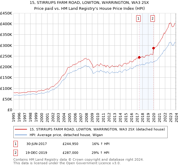 15, STIRRUPS FARM ROAD, LOWTON, WARRINGTON, WA3 2SX: Price paid vs HM Land Registry's House Price Index