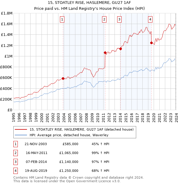 15, STOATLEY RISE, HASLEMERE, GU27 1AF: Price paid vs HM Land Registry's House Price Index