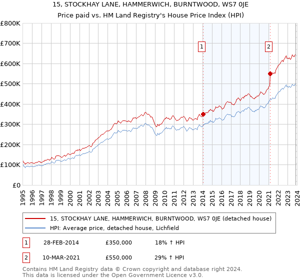 15, STOCKHAY LANE, HAMMERWICH, BURNTWOOD, WS7 0JE: Price paid vs HM Land Registry's House Price Index