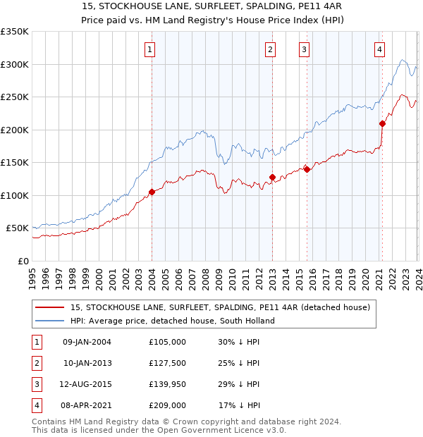 15, STOCKHOUSE LANE, SURFLEET, SPALDING, PE11 4AR: Price paid vs HM Land Registry's House Price Index