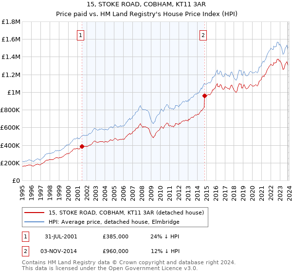 15, STOKE ROAD, COBHAM, KT11 3AR: Price paid vs HM Land Registry's House Price Index