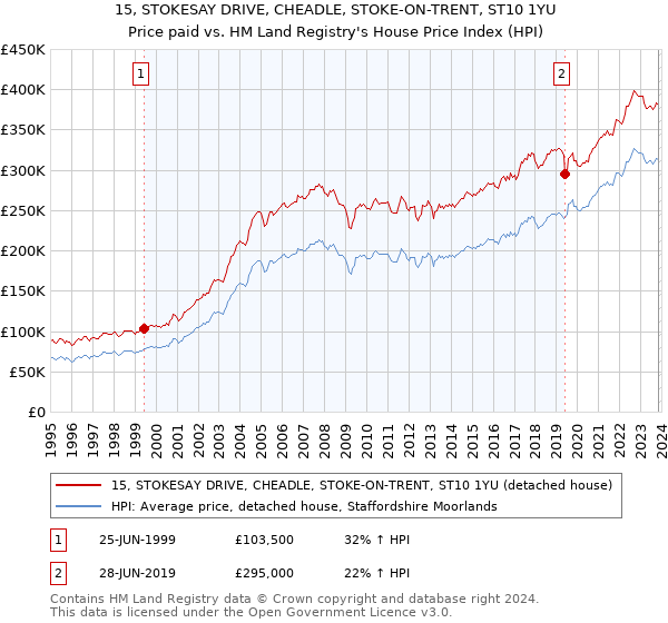 15, STOKESAY DRIVE, CHEADLE, STOKE-ON-TRENT, ST10 1YU: Price paid vs HM Land Registry's House Price Index