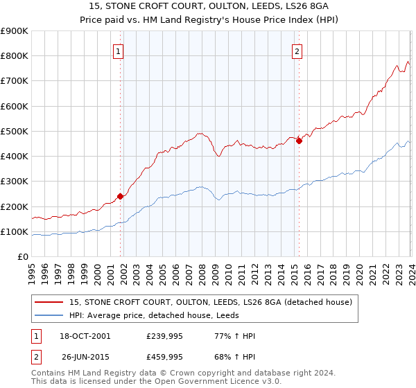 15, STONE CROFT COURT, OULTON, LEEDS, LS26 8GA: Price paid vs HM Land Registry's House Price Index
