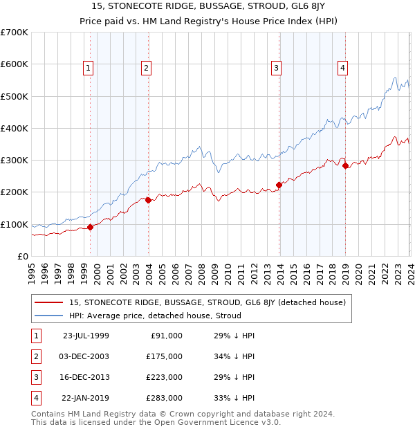 15, STONECOTE RIDGE, BUSSAGE, STROUD, GL6 8JY: Price paid vs HM Land Registry's House Price Index