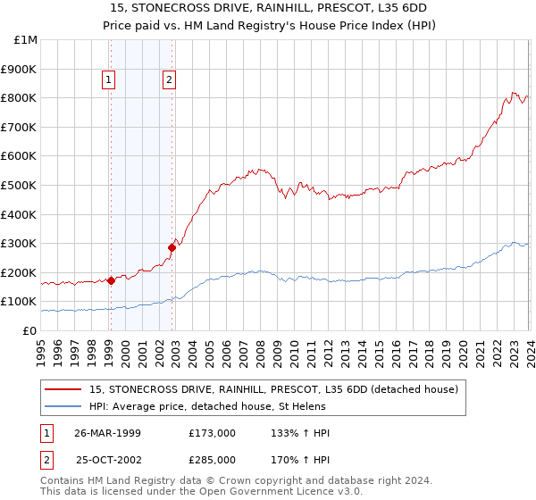 15, STONECROSS DRIVE, RAINHILL, PRESCOT, L35 6DD: Price paid vs HM Land Registry's House Price Index