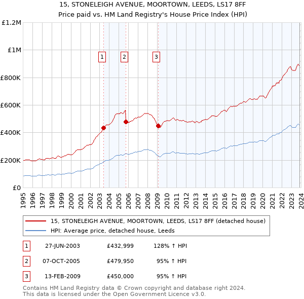 15, STONELEIGH AVENUE, MOORTOWN, LEEDS, LS17 8FF: Price paid vs HM Land Registry's House Price Index