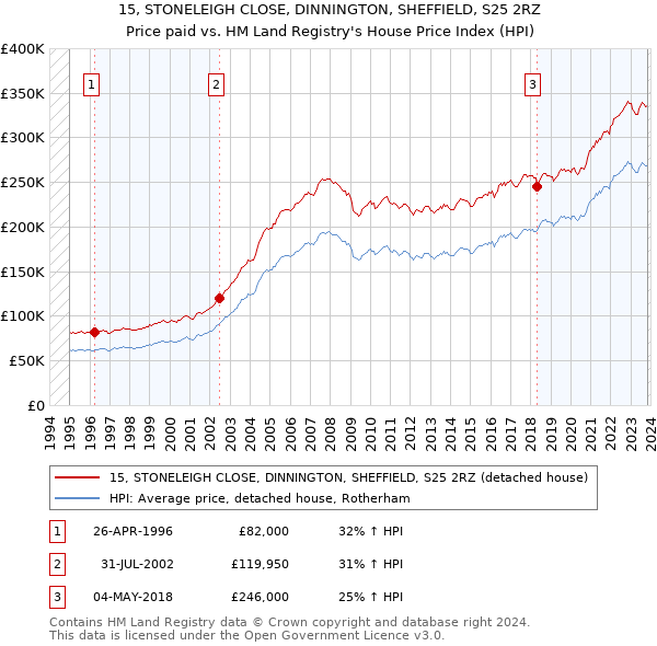 15, STONELEIGH CLOSE, DINNINGTON, SHEFFIELD, S25 2RZ: Price paid vs HM Land Registry's House Price Index