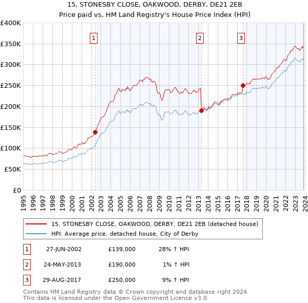 15, STONESBY CLOSE, OAKWOOD, DERBY, DE21 2EB: Price paid vs HM Land Registry's House Price Index