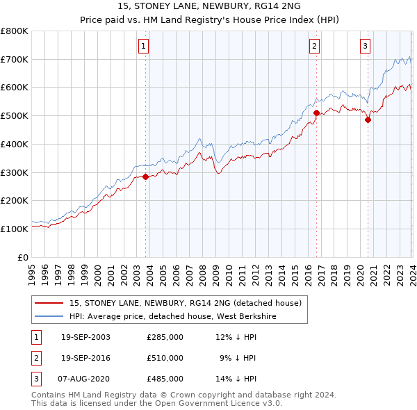15, STONEY LANE, NEWBURY, RG14 2NG: Price paid vs HM Land Registry's House Price Index