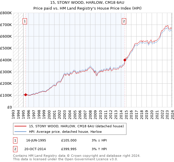15, STONY WOOD, HARLOW, CM18 6AU: Price paid vs HM Land Registry's House Price Index