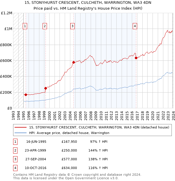 15, STONYHURST CRESCENT, CULCHETH, WARRINGTON, WA3 4DN: Price paid vs HM Land Registry's House Price Index