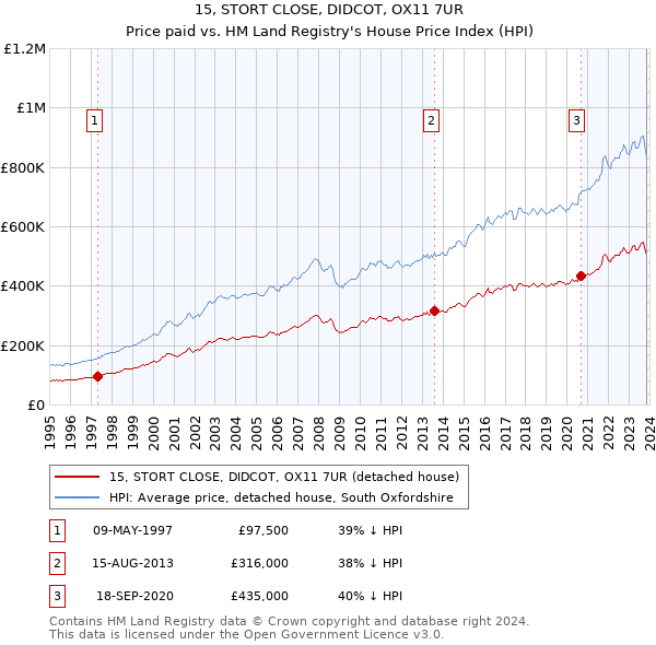 15, STORT CLOSE, DIDCOT, OX11 7UR: Price paid vs HM Land Registry's House Price Index