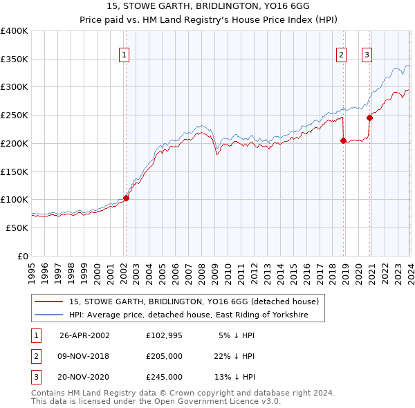 15, STOWE GARTH, BRIDLINGTON, YO16 6GG: Price paid vs HM Land Registry's House Price Index