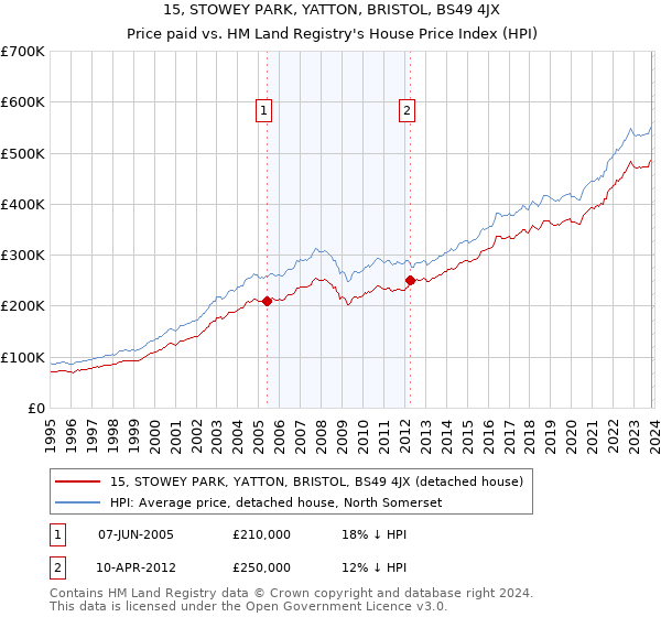 15, STOWEY PARK, YATTON, BRISTOL, BS49 4JX: Price paid vs HM Land Registry's House Price Index