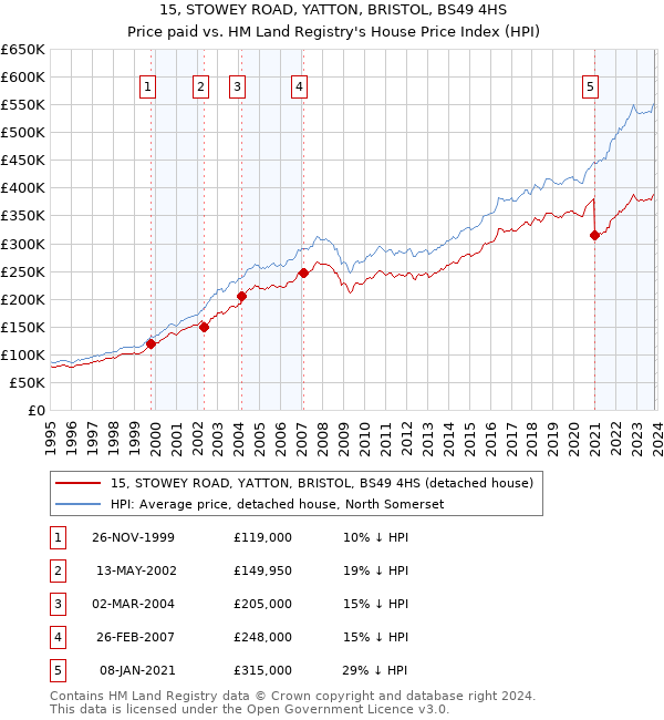 15, STOWEY ROAD, YATTON, BRISTOL, BS49 4HS: Price paid vs HM Land Registry's House Price Index