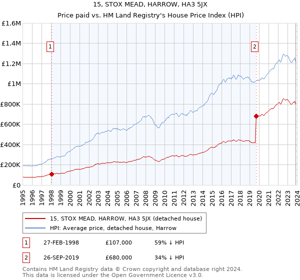15, STOX MEAD, HARROW, HA3 5JX: Price paid vs HM Land Registry's House Price Index
