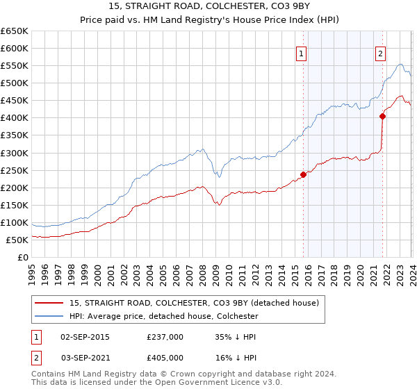 15, STRAIGHT ROAD, COLCHESTER, CO3 9BY: Price paid vs HM Land Registry's House Price Index