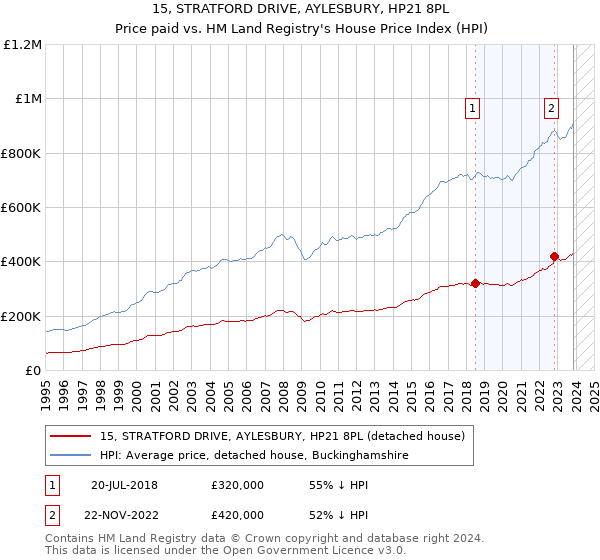 15, STRATFORD DRIVE, AYLESBURY, HP21 8PL: Price paid vs HM Land Registry's House Price Index