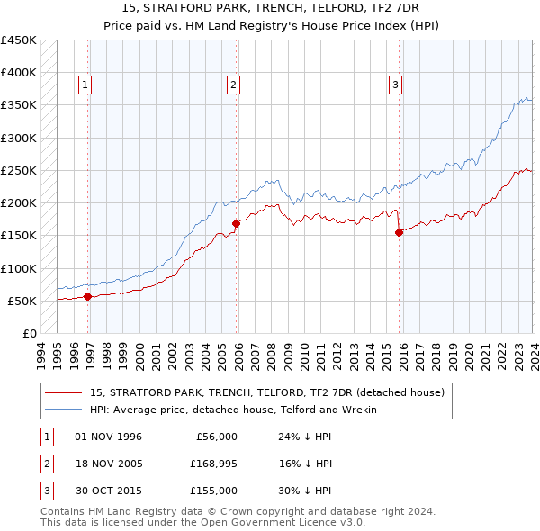 15, STRATFORD PARK, TRENCH, TELFORD, TF2 7DR: Price paid vs HM Land Registry's House Price Index