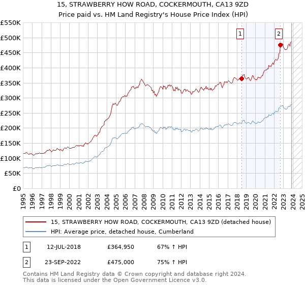 15, STRAWBERRY HOW ROAD, COCKERMOUTH, CA13 9ZD: Price paid vs HM Land Registry's House Price Index