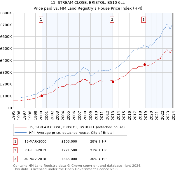 15, STREAM CLOSE, BRISTOL, BS10 6LL: Price paid vs HM Land Registry's House Price Index