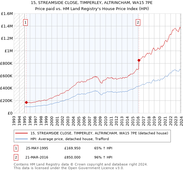 15, STREAMSIDE CLOSE, TIMPERLEY, ALTRINCHAM, WA15 7PE: Price paid vs HM Land Registry's House Price Index