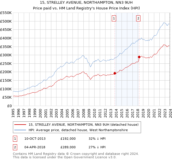 15, STRELLEY AVENUE, NORTHAMPTON, NN3 9UH: Price paid vs HM Land Registry's House Price Index