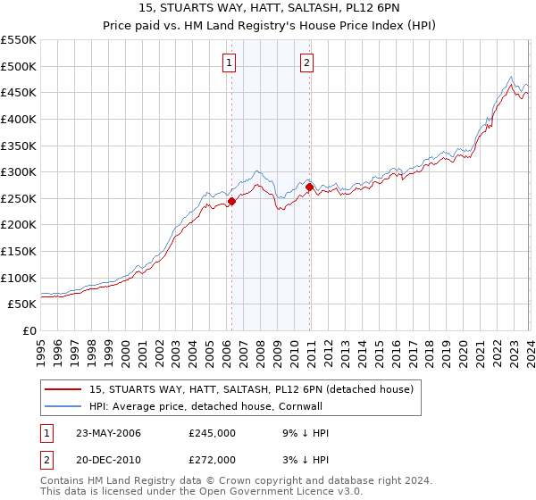 15, STUARTS WAY, HATT, SALTASH, PL12 6PN: Price paid vs HM Land Registry's House Price Index