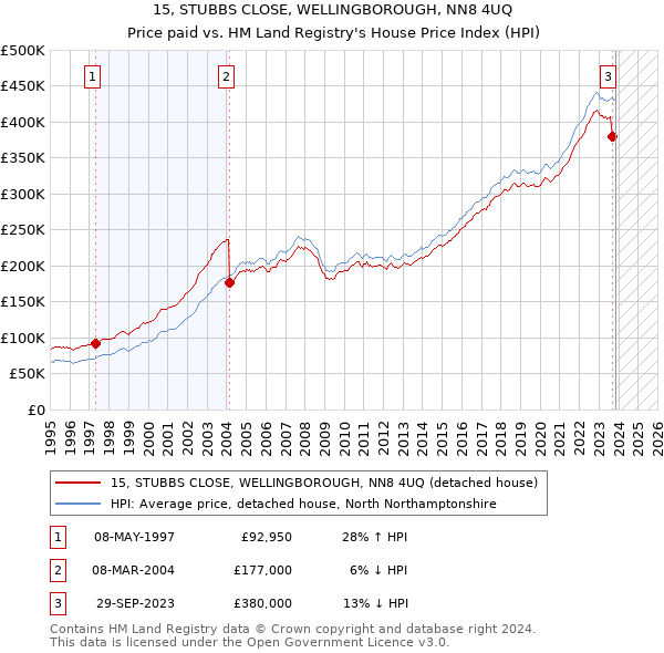 15, STUBBS CLOSE, WELLINGBOROUGH, NN8 4UQ: Price paid vs HM Land Registry's House Price Index