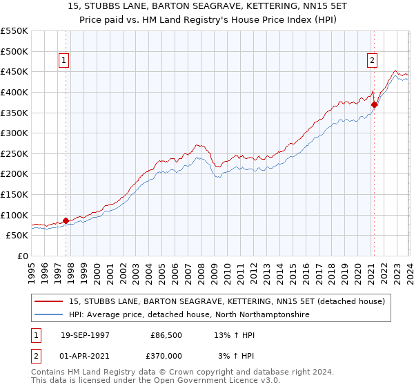 15, STUBBS LANE, BARTON SEAGRAVE, KETTERING, NN15 5ET: Price paid vs HM Land Registry's House Price Index