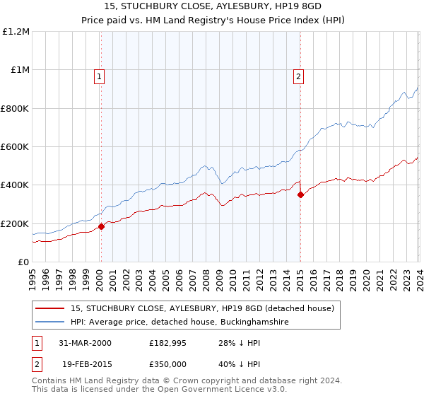 15, STUCHBURY CLOSE, AYLESBURY, HP19 8GD: Price paid vs HM Land Registry's House Price Index