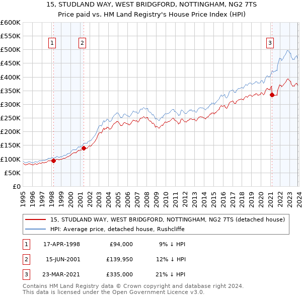 15, STUDLAND WAY, WEST BRIDGFORD, NOTTINGHAM, NG2 7TS: Price paid vs HM Land Registry's House Price Index