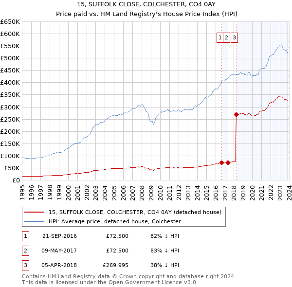 15, SUFFOLK CLOSE, COLCHESTER, CO4 0AY: Price paid vs HM Land Registry's House Price Index