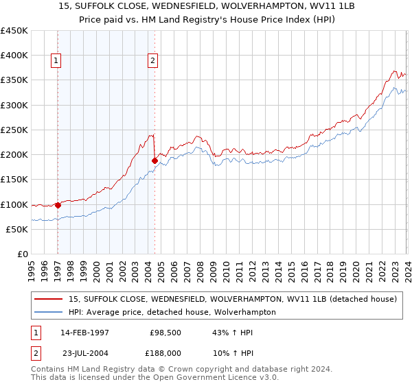 15, SUFFOLK CLOSE, WEDNESFIELD, WOLVERHAMPTON, WV11 1LB: Price paid vs HM Land Registry's House Price Index