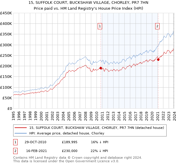 15, SUFFOLK COURT, BUCKSHAW VILLAGE, CHORLEY, PR7 7HN: Price paid vs HM Land Registry's House Price Index