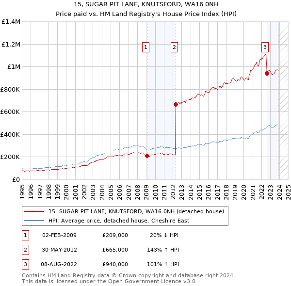 15, SUGAR PIT LANE, KNUTSFORD, WA16 0NH: Price paid vs HM Land Registry's House Price Index