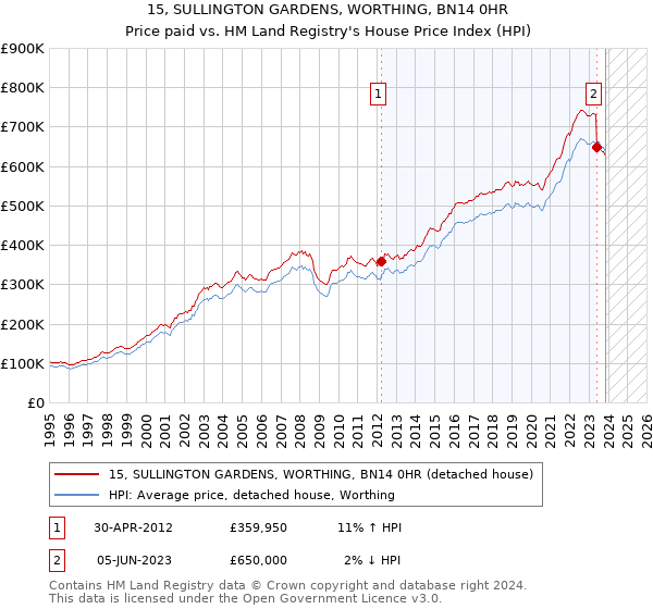 15, SULLINGTON GARDENS, WORTHING, BN14 0HR: Price paid vs HM Land Registry's House Price Index