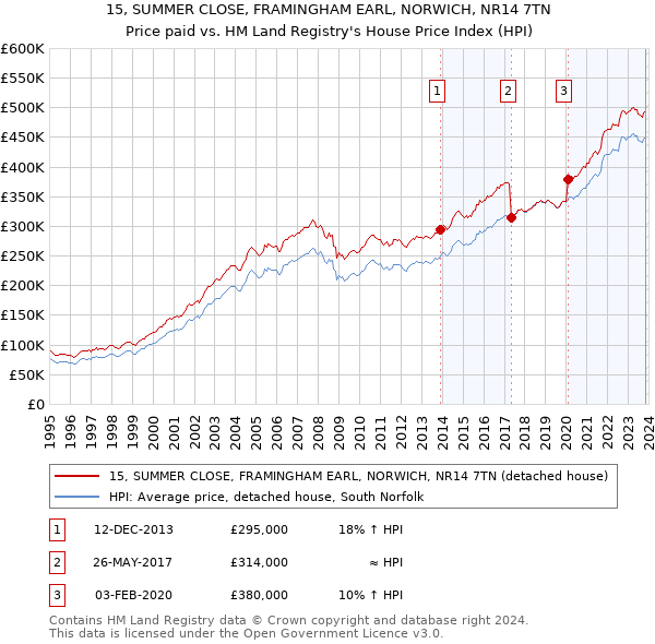 15, SUMMER CLOSE, FRAMINGHAM EARL, NORWICH, NR14 7TN: Price paid vs HM Land Registry's House Price Index