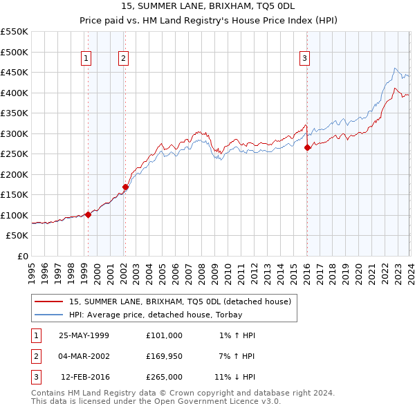 15, SUMMER LANE, BRIXHAM, TQ5 0DL: Price paid vs HM Land Registry's House Price Index