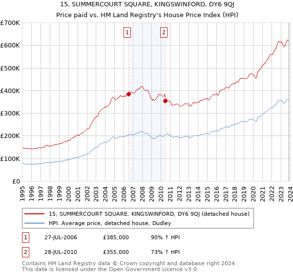 15, SUMMERCOURT SQUARE, KINGSWINFORD, DY6 9QJ: Price paid vs HM Land Registry's House Price Index