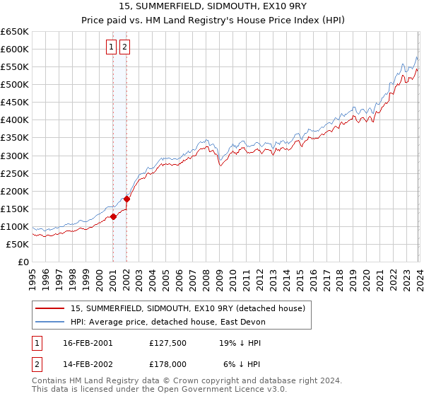 15, SUMMERFIELD, SIDMOUTH, EX10 9RY: Price paid vs HM Land Registry's House Price Index