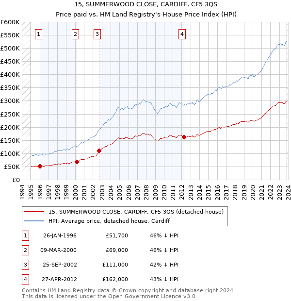 15, SUMMERWOOD CLOSE, CARDIFF, CF5 3QS: Price paid vs HM Land Registry's House Price Index