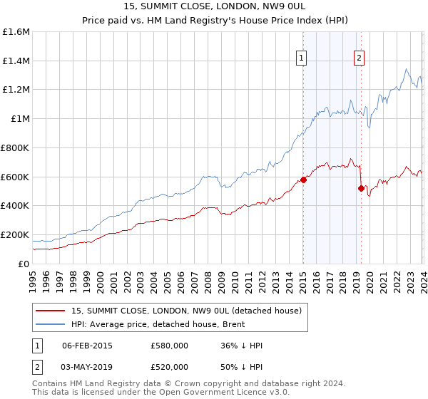 15, SUMMIT CLOSE, LONDON, NW9 0UL: Price paid vs HM Land Registry's House Price Index