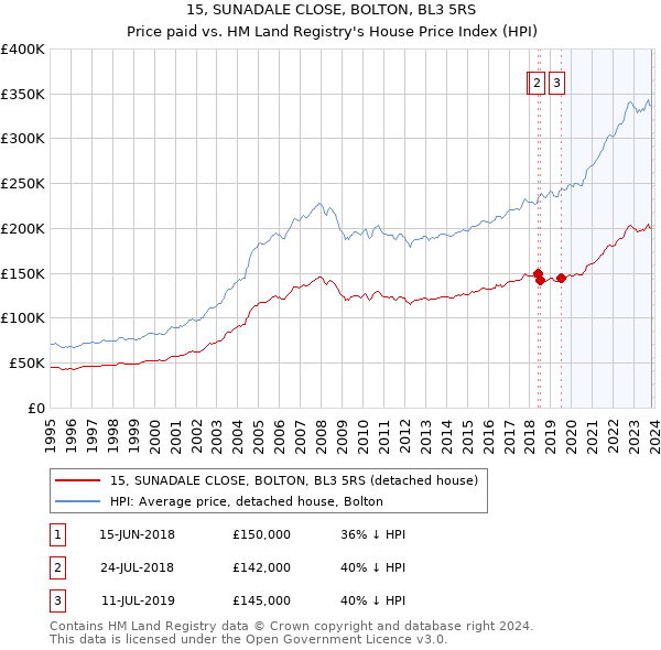 15, SUNADALE CLOSE, BOLTON, BL3 5RS: Price paid vs HM Land Registry's House Price Index