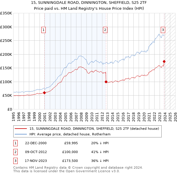 15, SUNNINGDALE ROAD, DINNINGTON, SHEFFIELD, S25 2TF: Price paid vs HM Land Registry's House Price Index