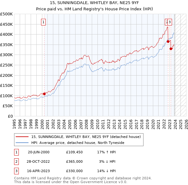 15, SUNNINGDALE, WHITLEY BAY, NE25 9YF: Price paid vs HM Land Registry's House Price Index