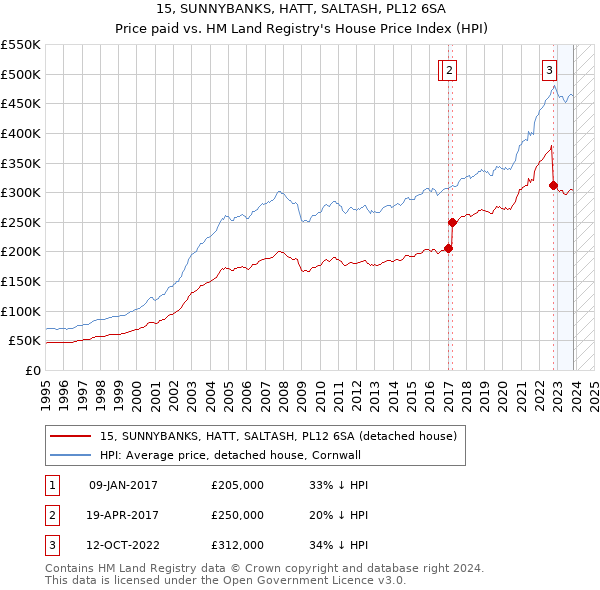 15, SUNNYBANKS, HATT, SALTASH, PL12 6SA: Price paid vs HM Land Registry's House Price Index